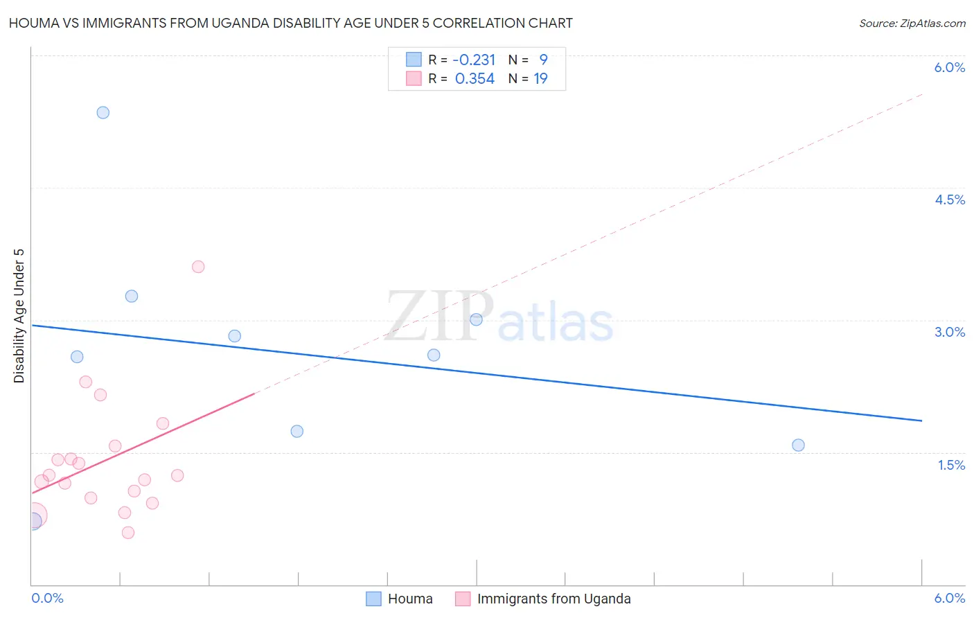 Houma vs Immigrants from Uganda Disability Age Under 5