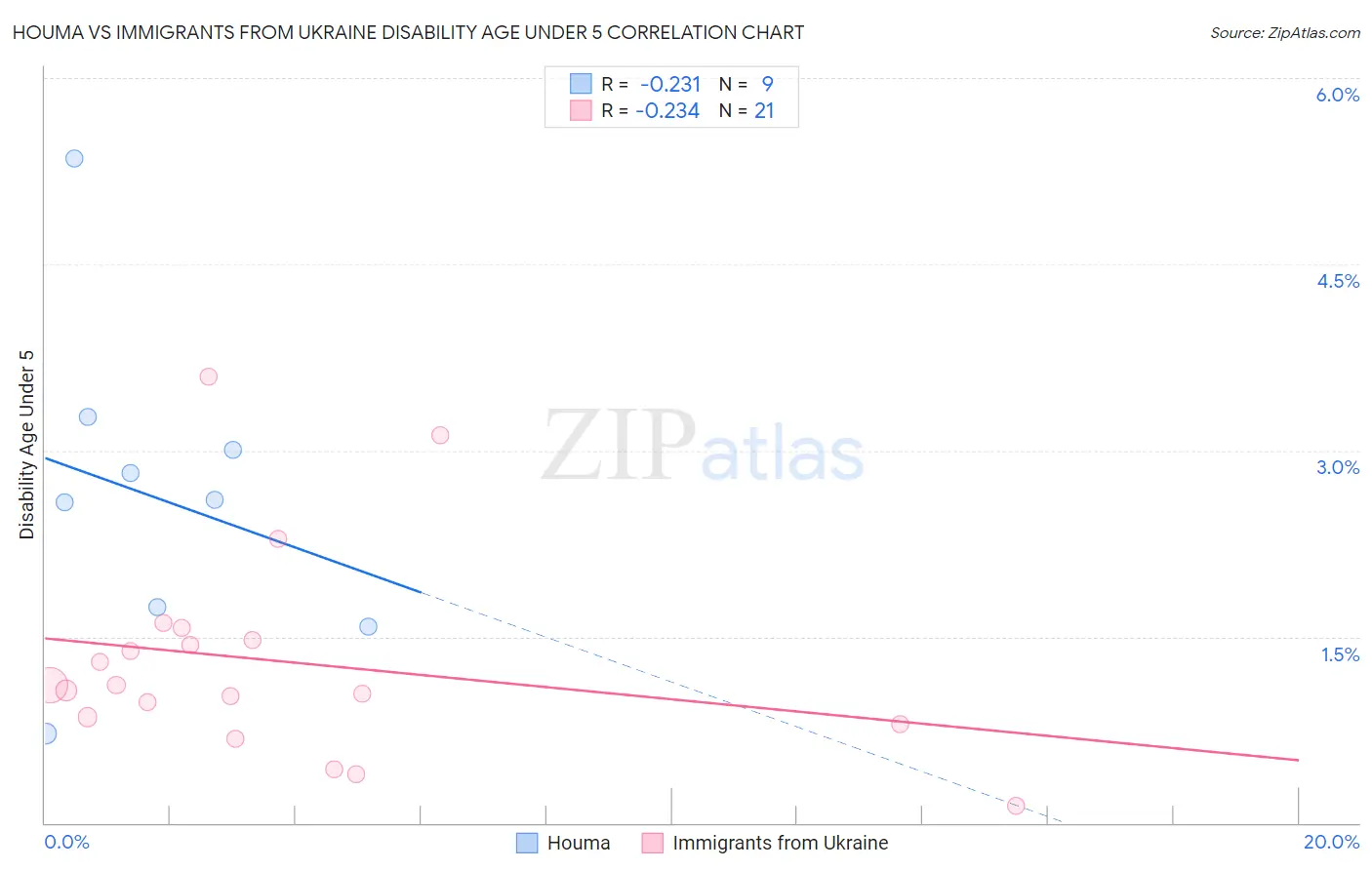 Houma vs Immigrants from Ukraine Disability Age Under 5