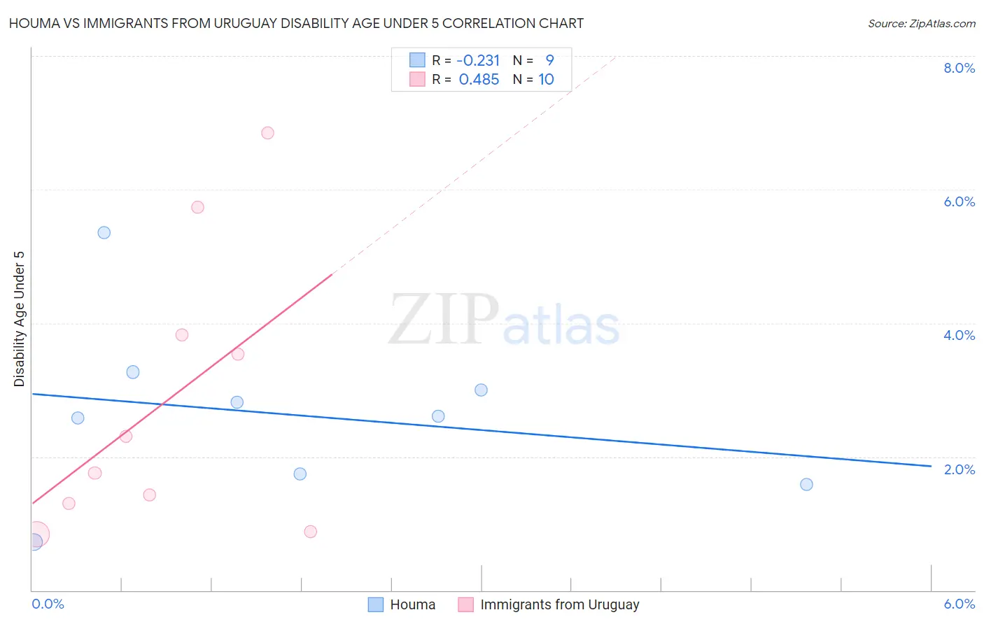 Houma vs Immigrants from Uruguay Disability Age Under 5