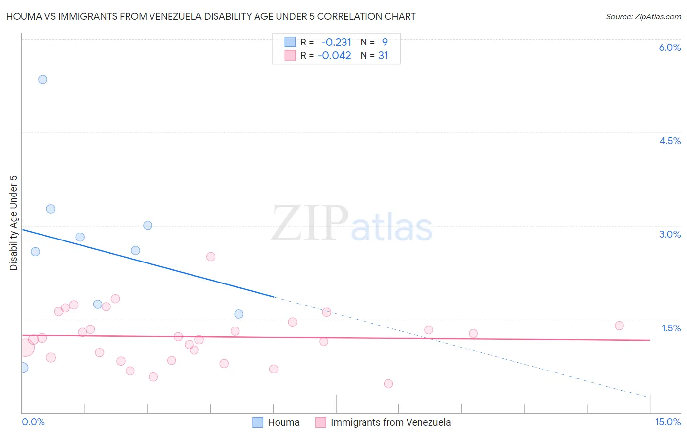 Houma vs Immigrants from Venezuela Disability Age Under 5