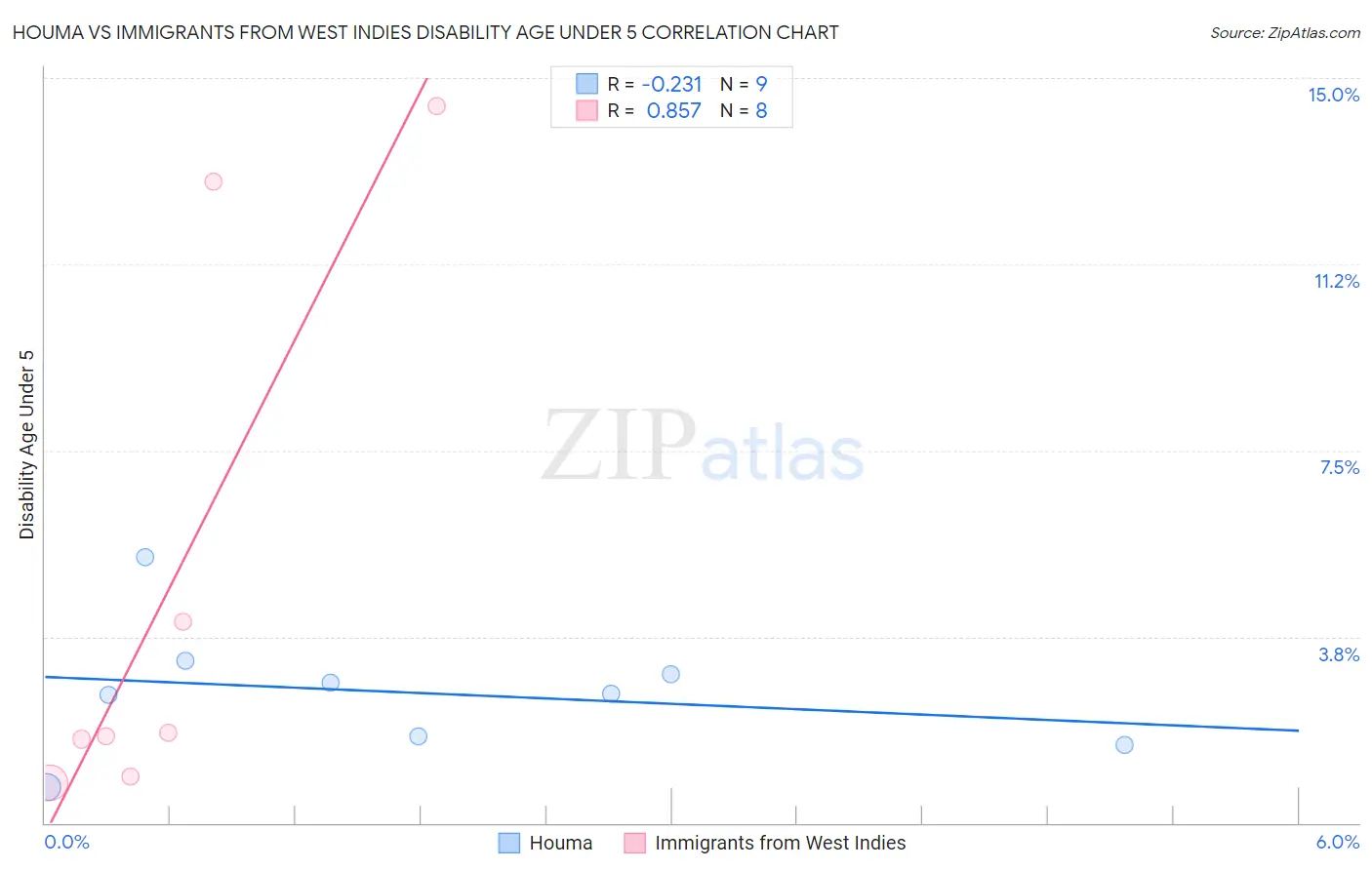 Houma vs Immigrants from West Indies Disability Age Under 5