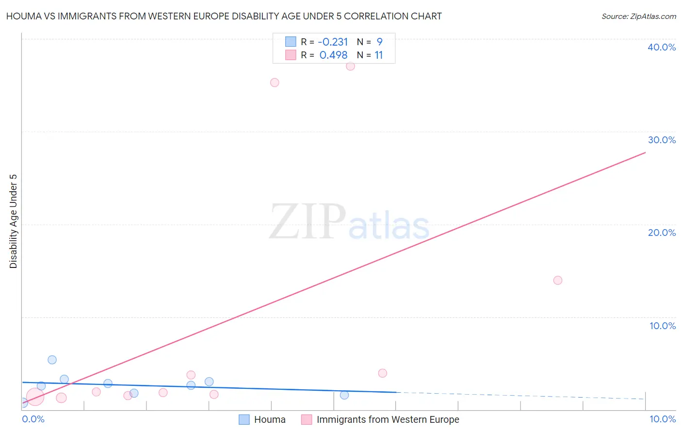 Houma vs Immigrants from Western Europe Disability Age Under 5