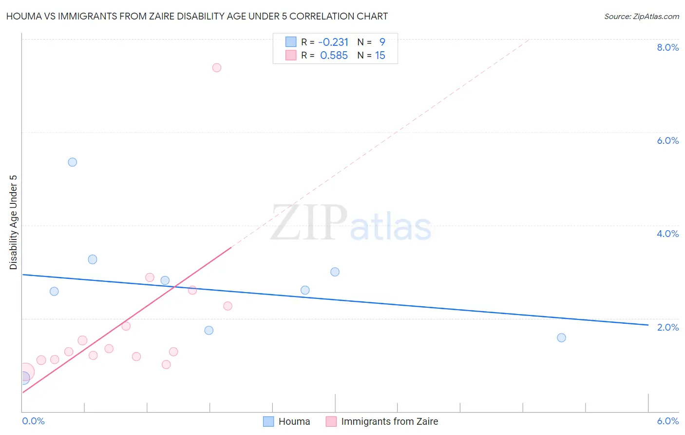 Houma vs Immigrants from Zaire Disability Age Under 5