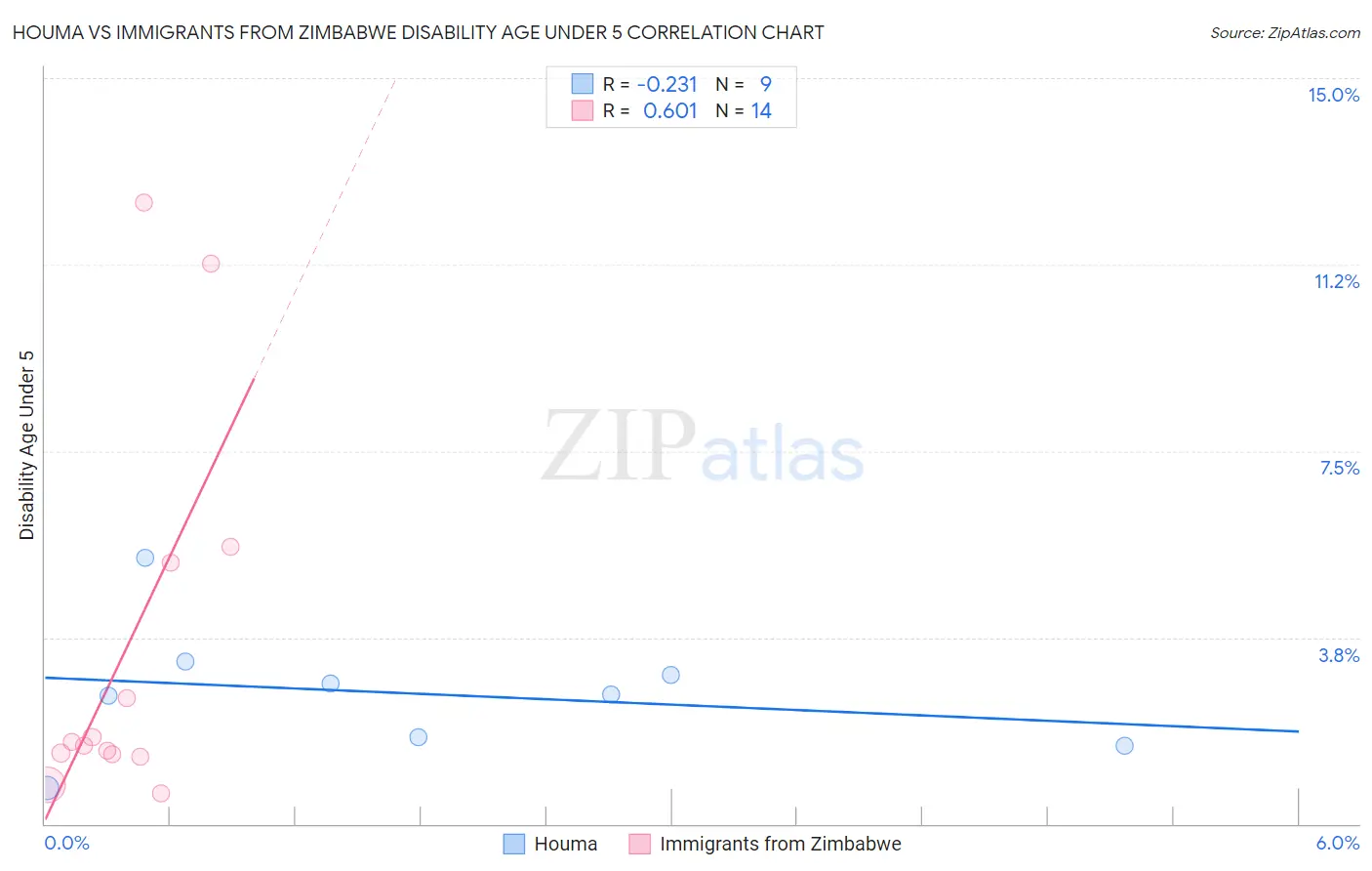Houma vs Immigrants from Zimbabwe Disability Age Under 5