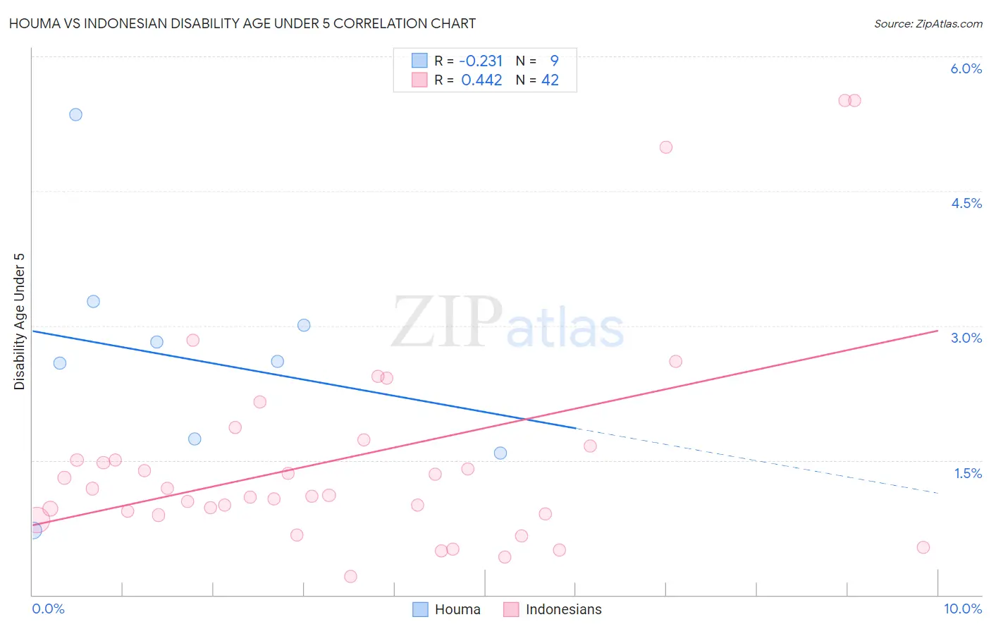 Houma vs Indonesian Disability Age Under 5