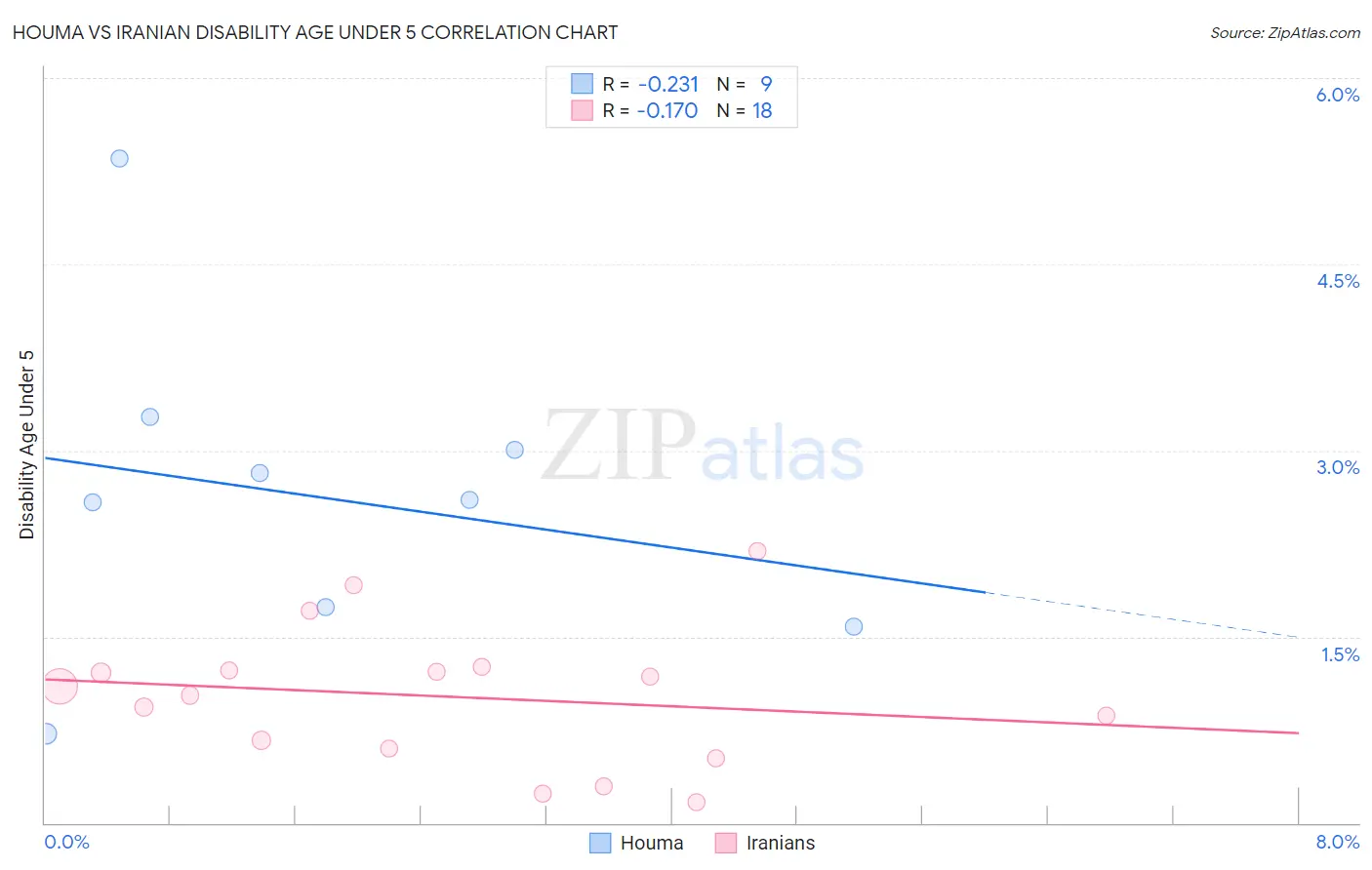 Houma vs Iranian Disability Age Under 5