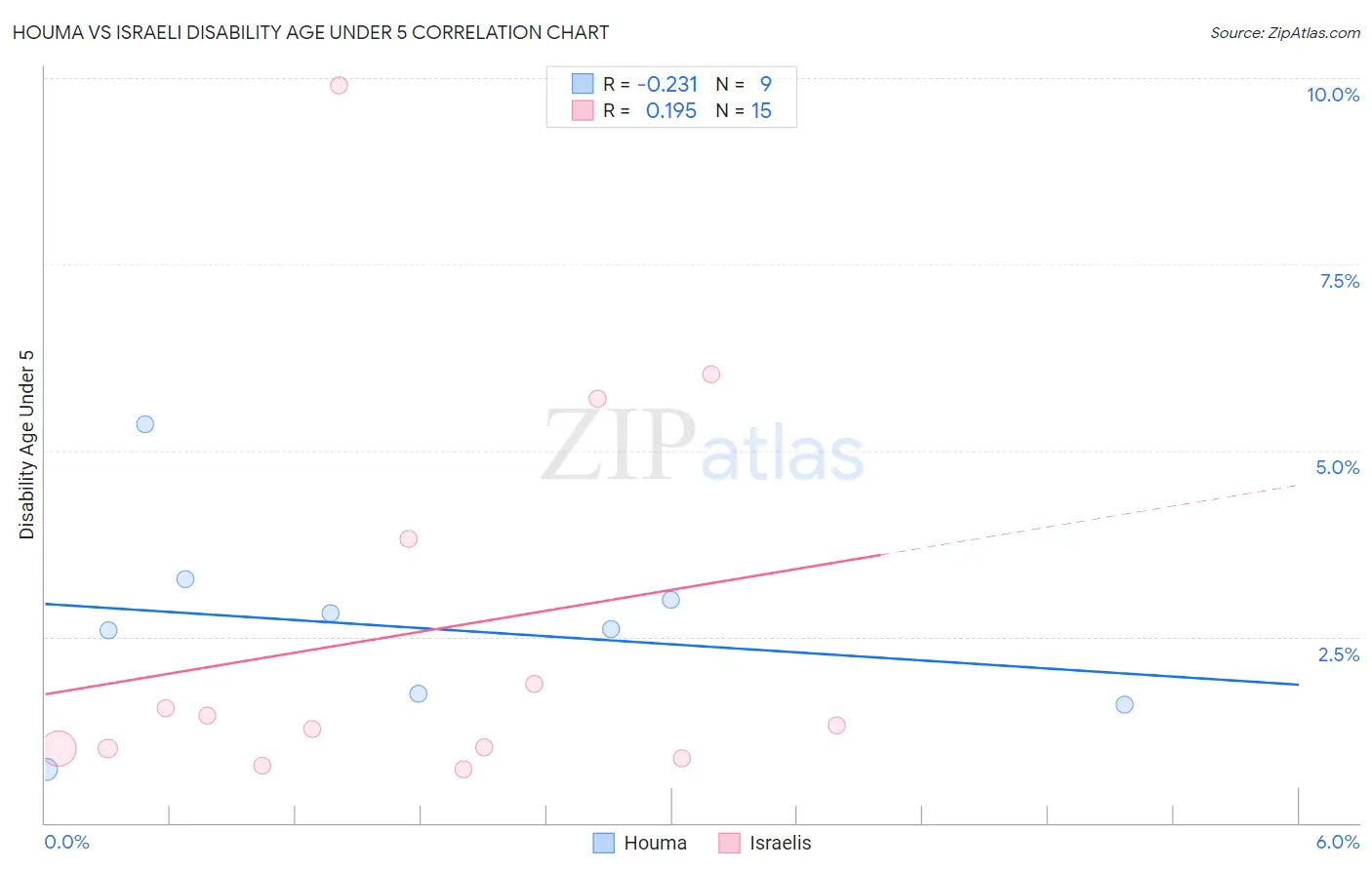 Houma vs Israeli Disability Age Under 5