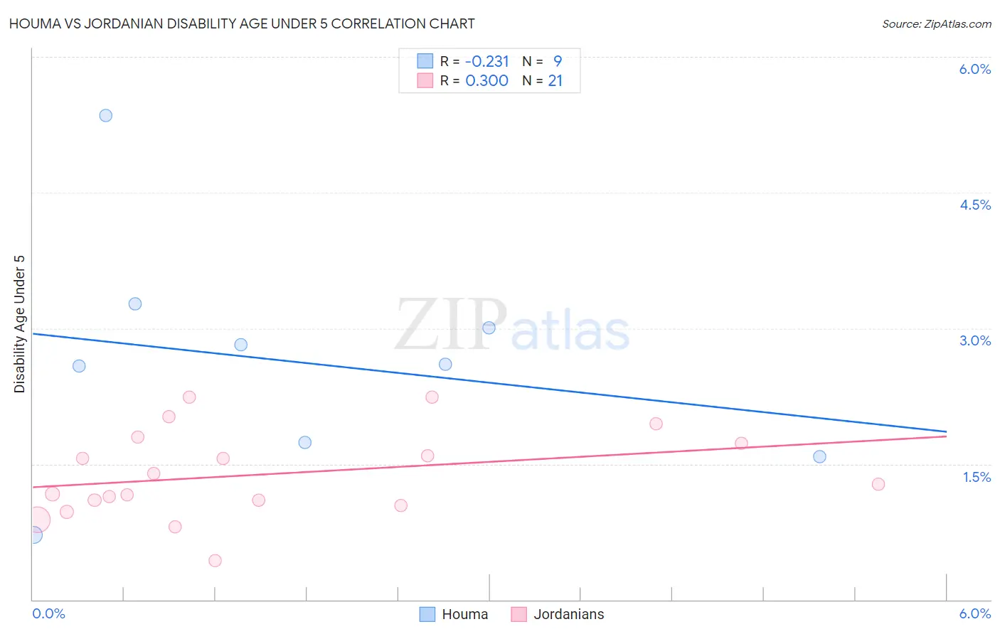 Houma vs Jordanian Disability Age Under 5