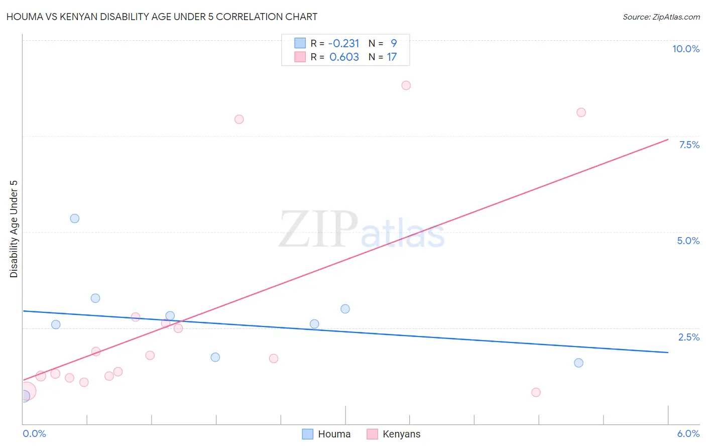 Houma vs Kenyan Disability Age Under 5