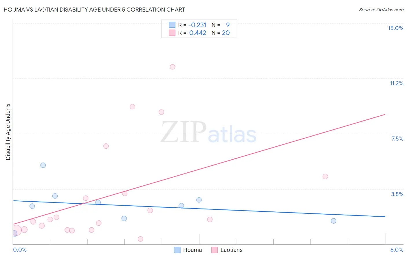 Houma vs Laotian Disability Age Under 5