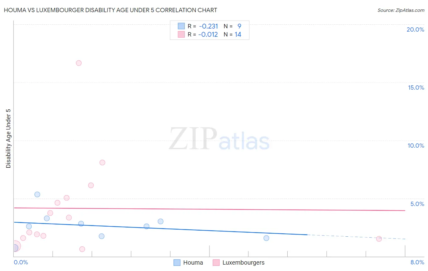Houma vs Luxembourger Disability Age Under 5