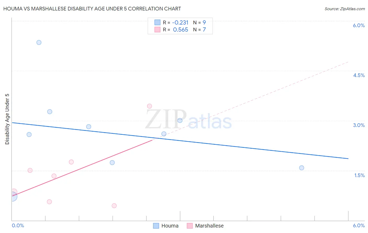 Houma vs Marshallese Disability Age Under 5