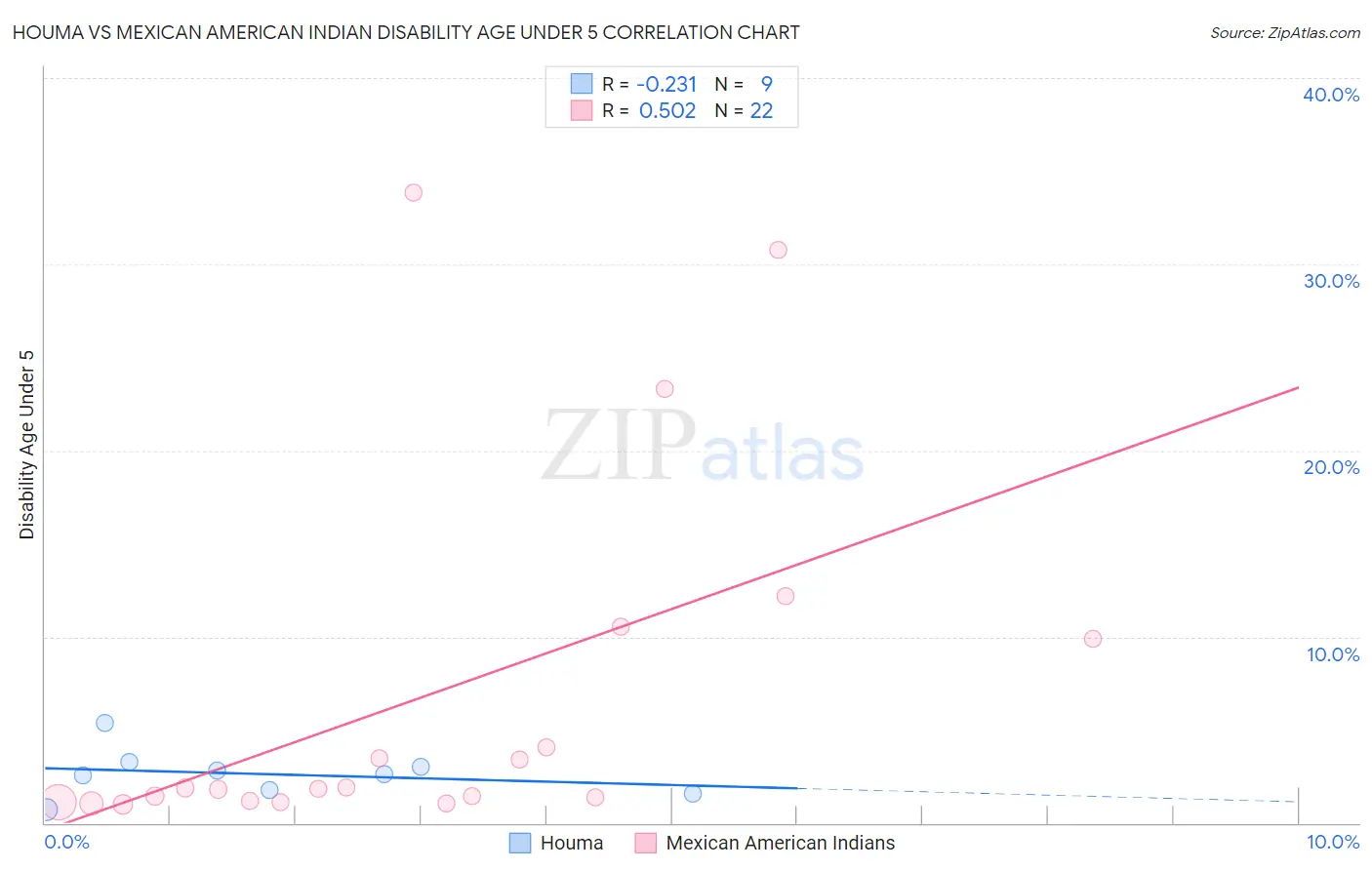 Houma vs Mexican American Indian Disability Age Under 5