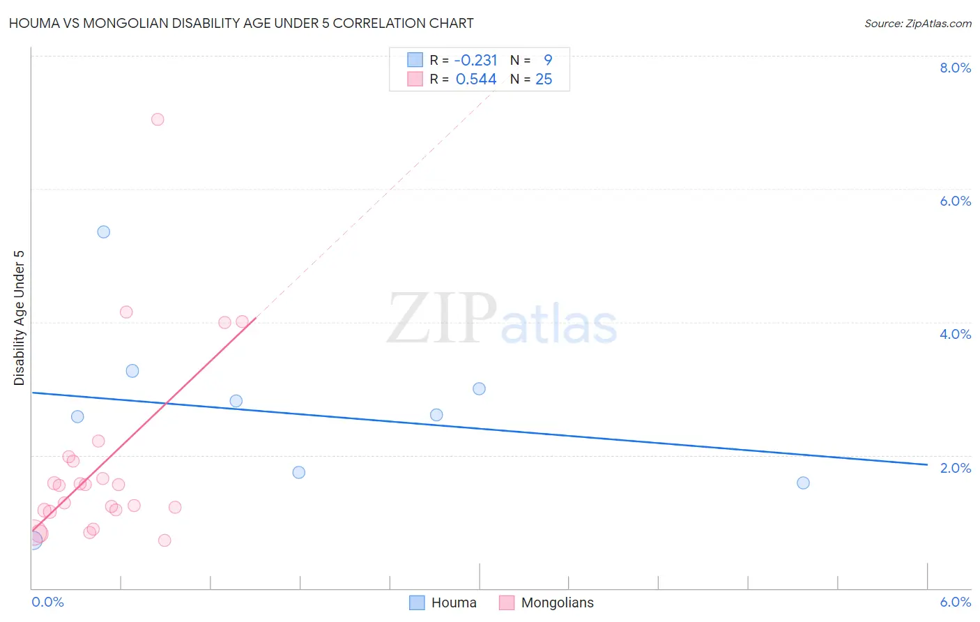 Houma vs Mongolian Disability Age Under 5