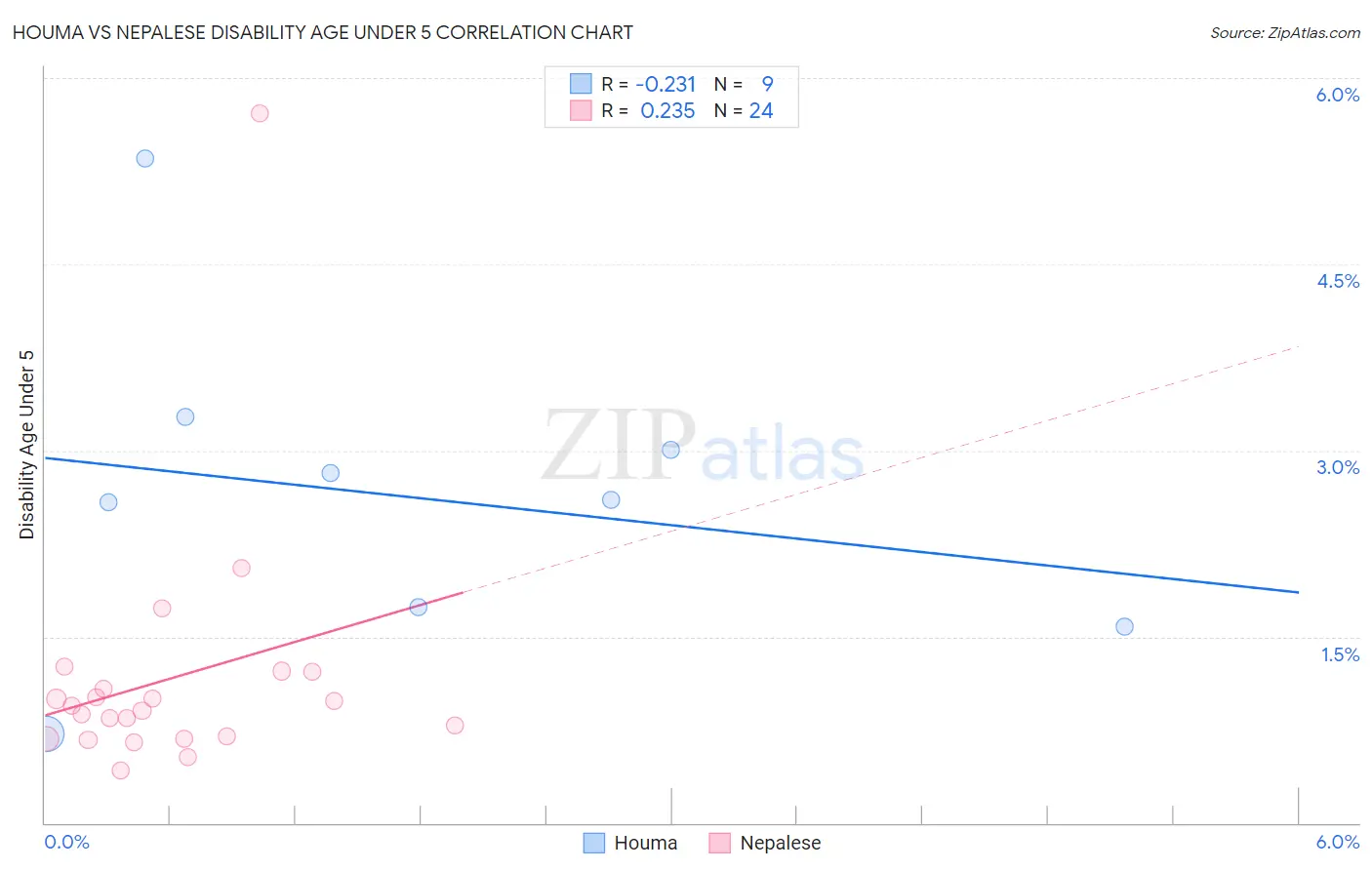 Houma vs Nepalese Disability Age Under 5