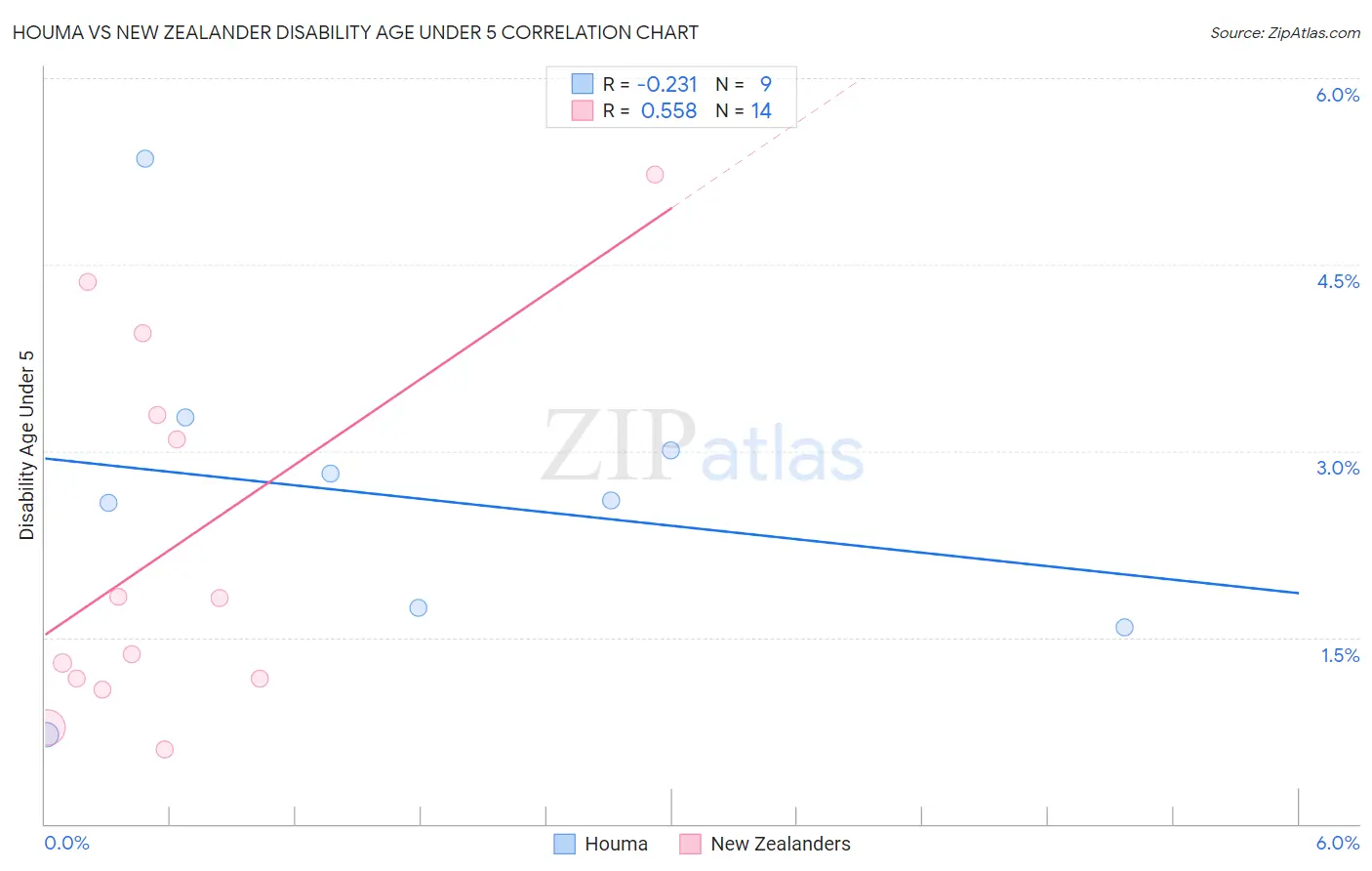Houma vs New Zealander Disability Age Under 5