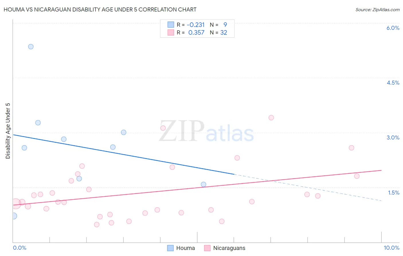 Houma vs Nicaraguan Disability Age Under 5