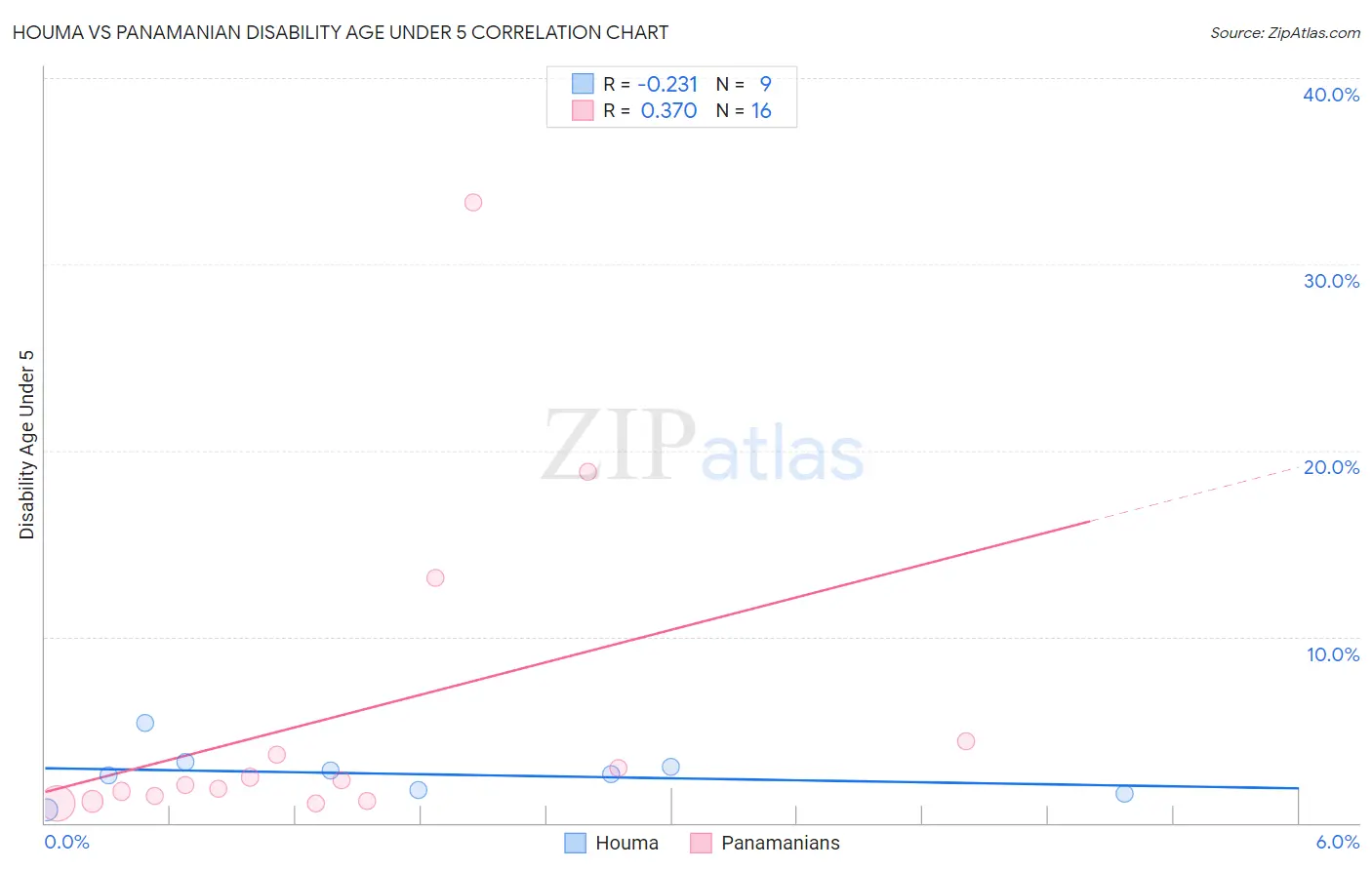 Houma vs Panamanian Disability Age Under 5