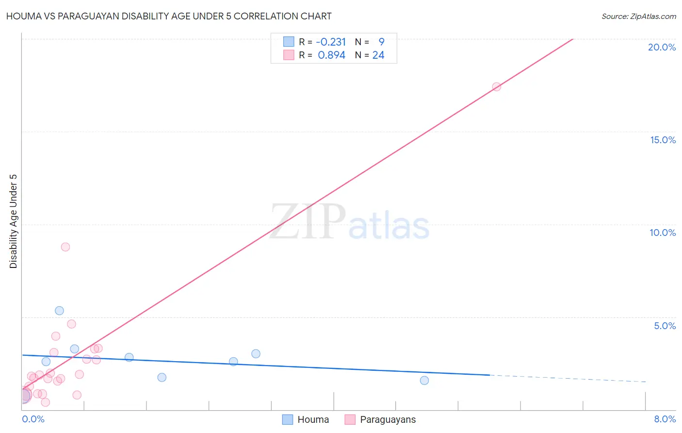 Houma vs Paraguayan Disability Age Under 5