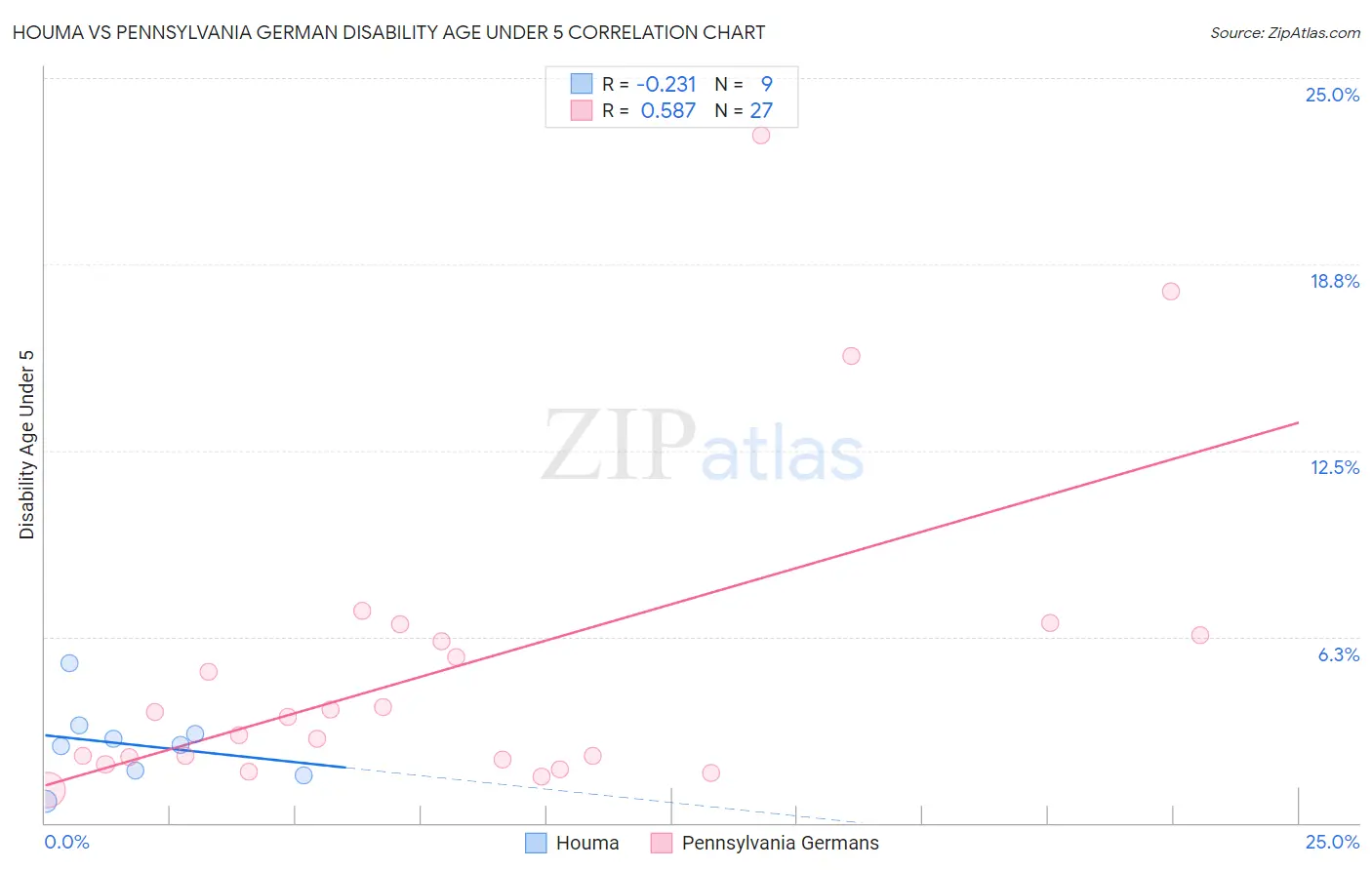 Houma vs Pennsylvania German Disability Age Under 5