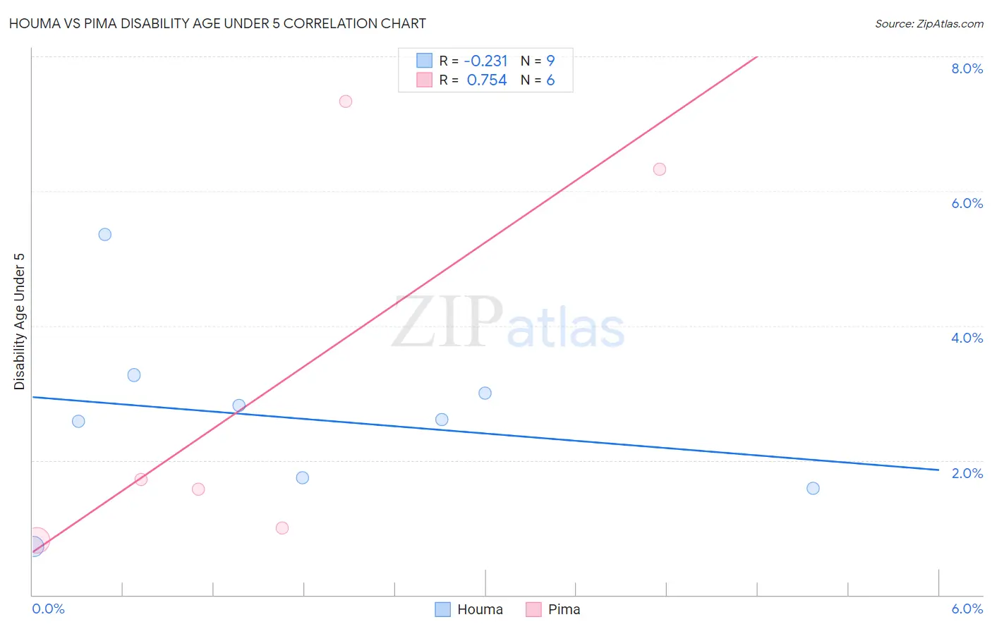 Houma vs Pima Disability Age Under 5