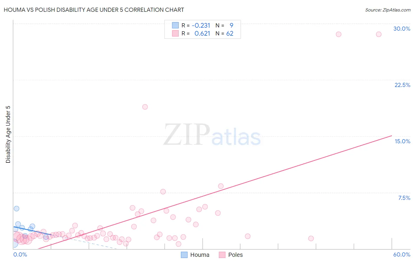 Houma vs Polish Disability Age Under 5