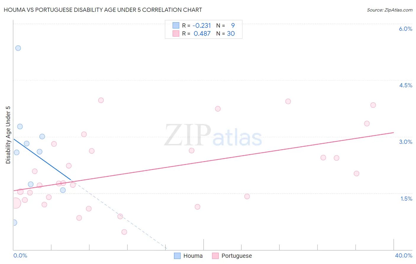 Houma vs Portuguese Disability Age Under 5