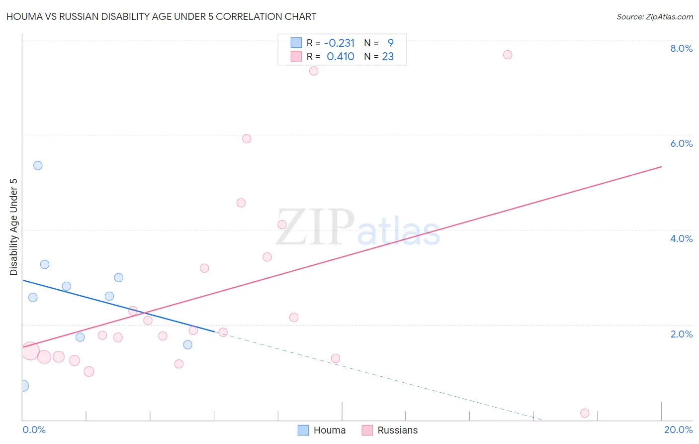 Houma vs Russian Disability Age Under 5