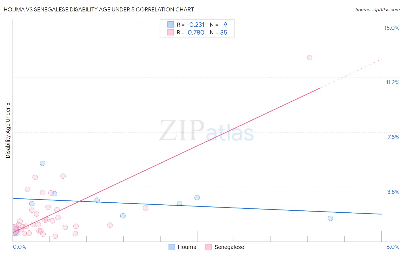 Houma vs Senegalese Disability Age Under 5