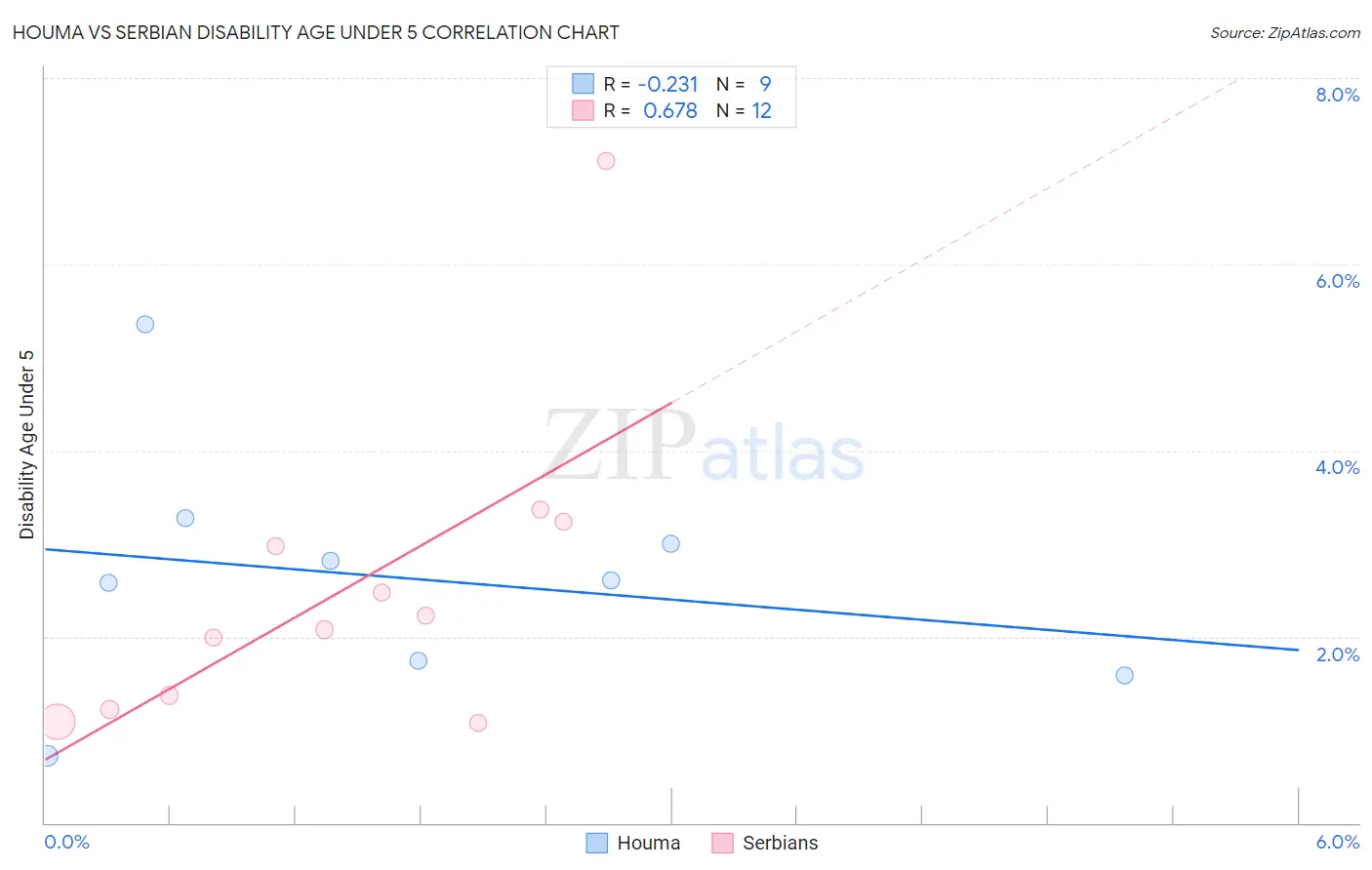Houma vs Serbian Disability Age Under 5