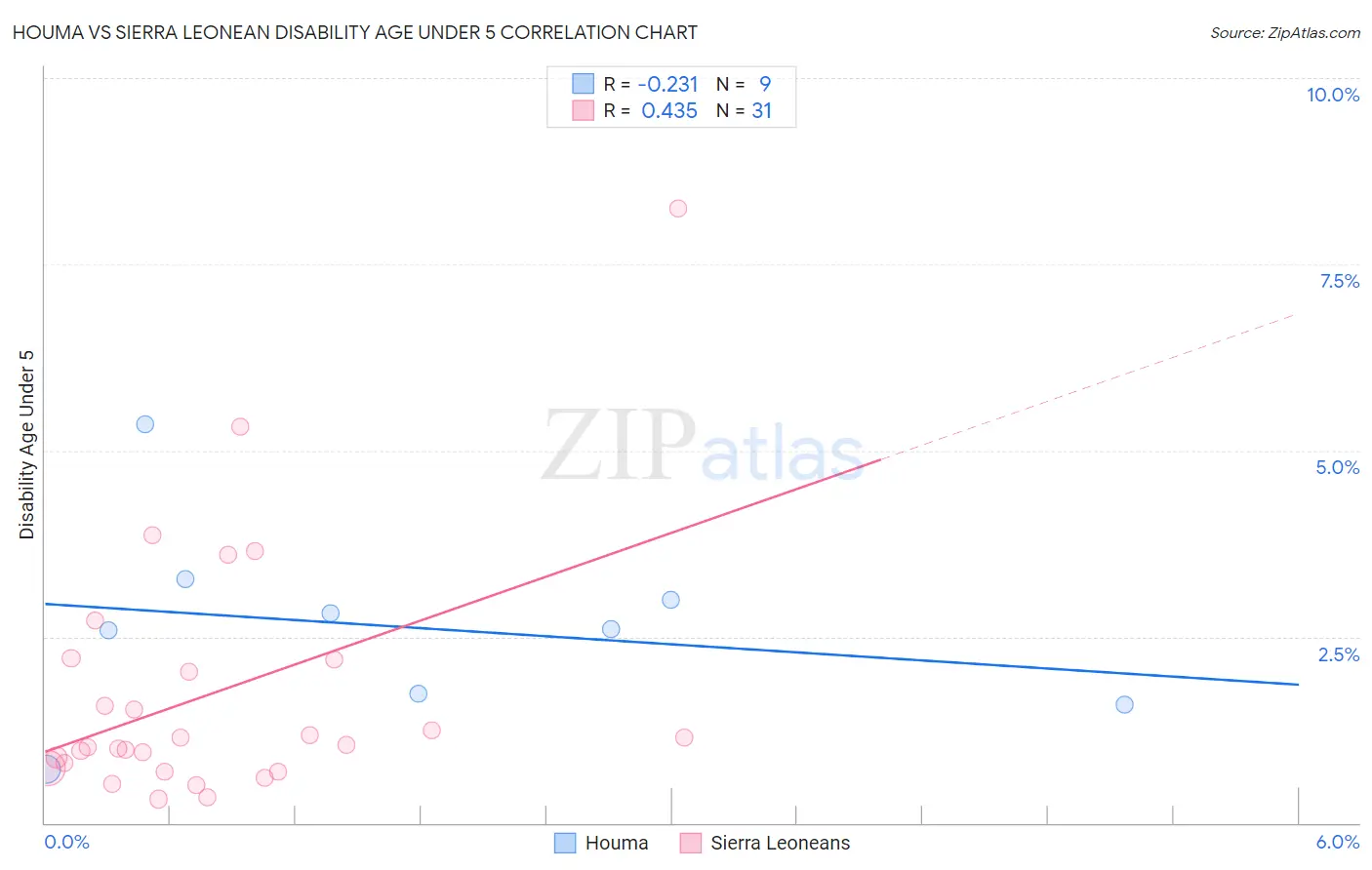 Houma vs Sierra Leonean Disability Age Under 5