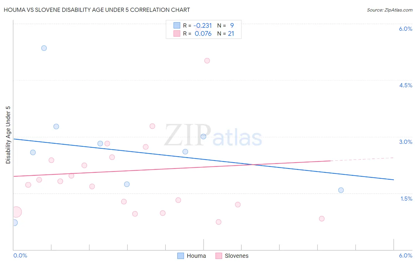 Houma vs Slovene Disability Age Under 5