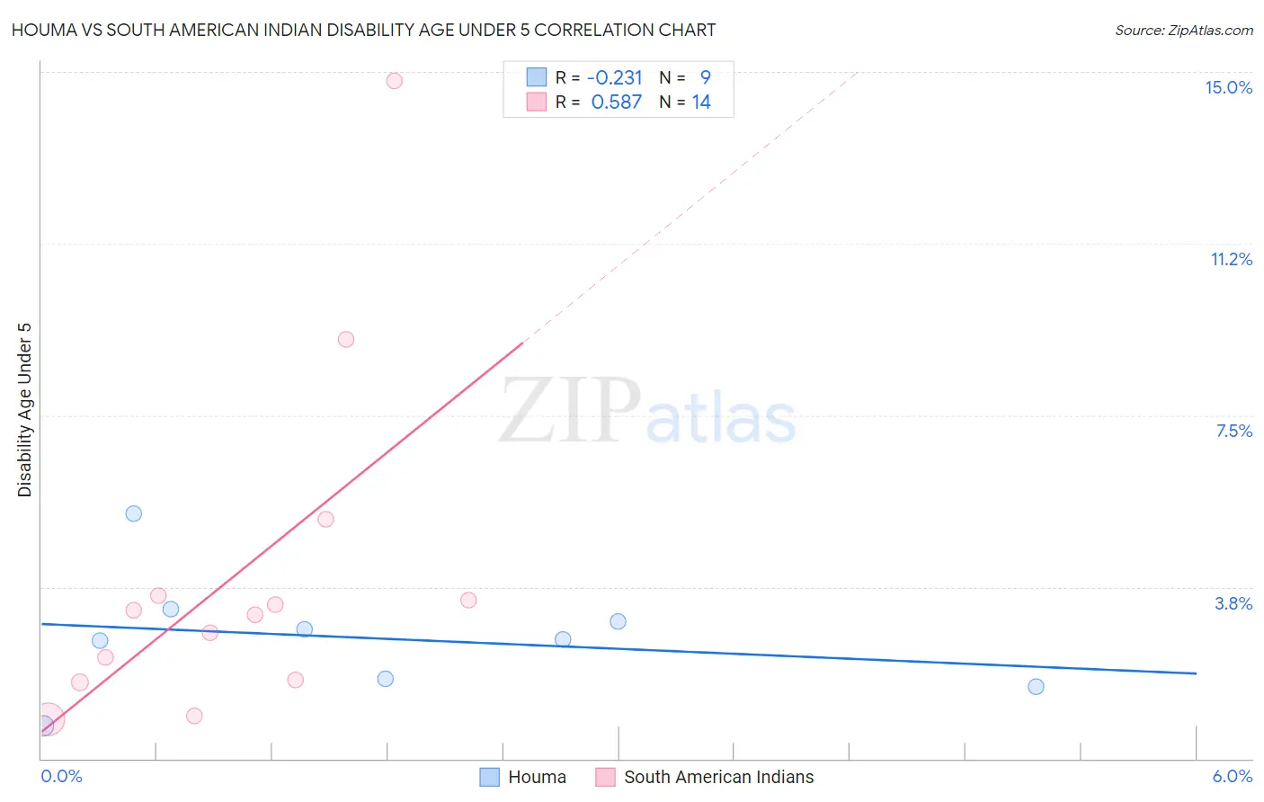 Houma vs South American Indian Disability Age Under 5