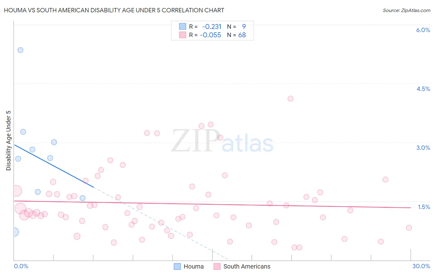 Houma vs South American Disability Age Under 5