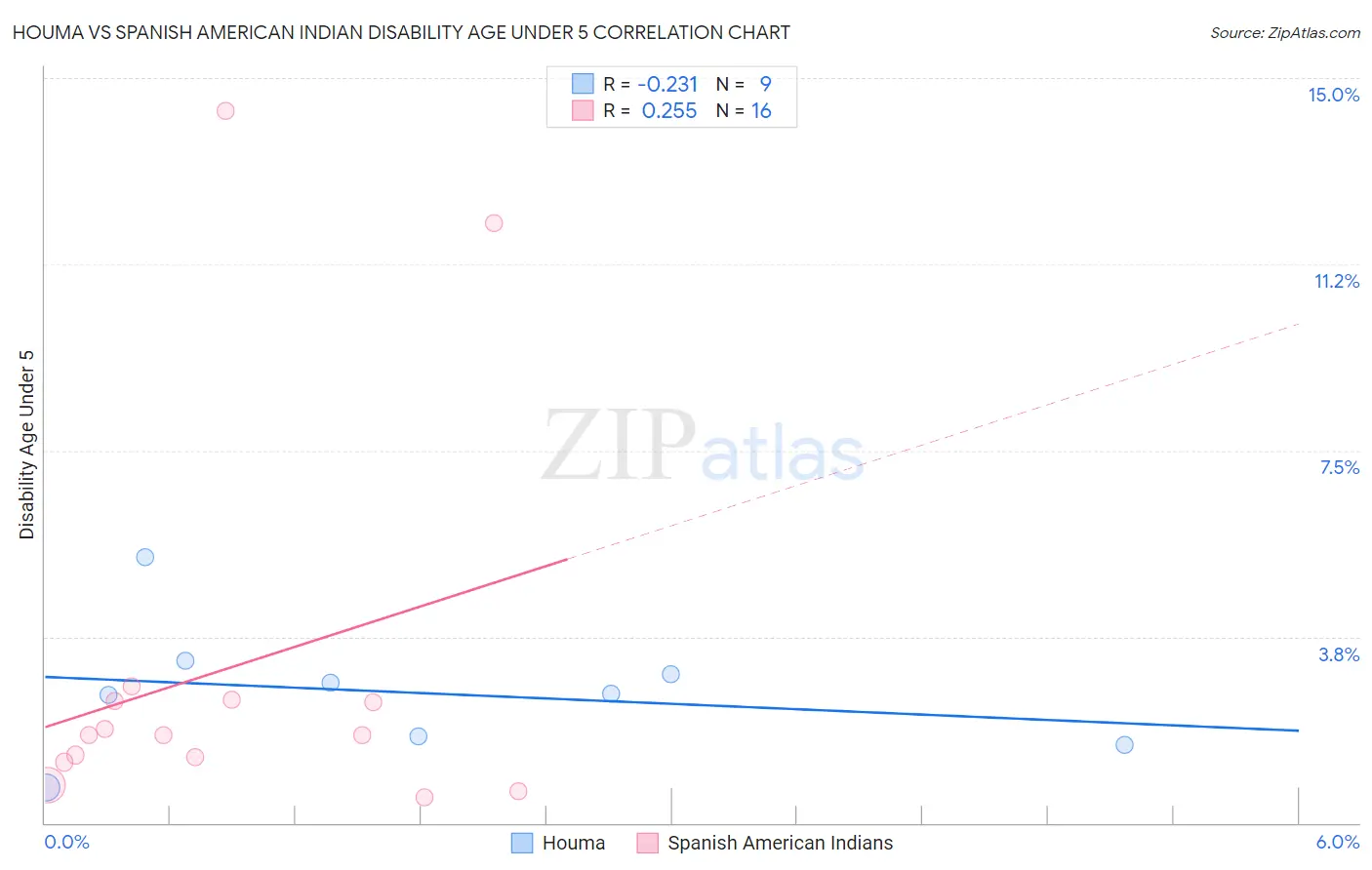Houma vs Spanish American Indian Disability Age Under 5