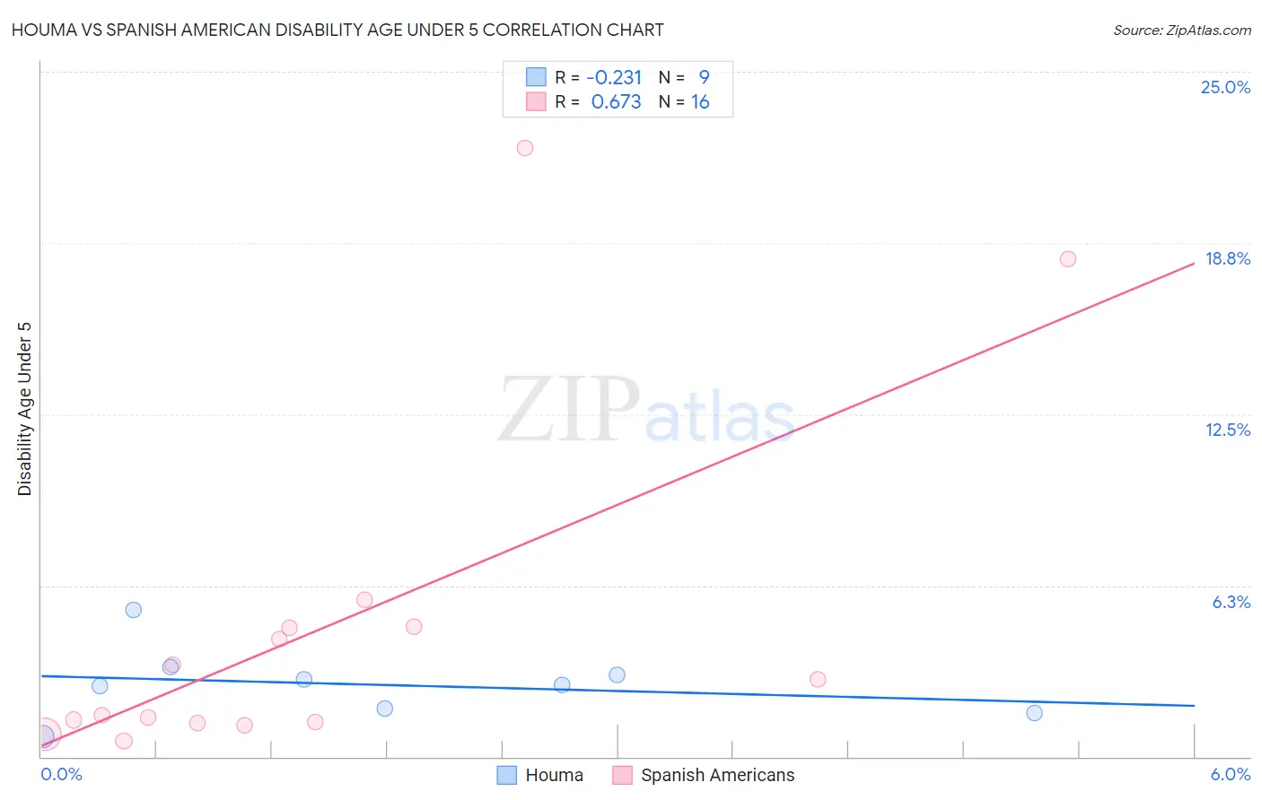 Houma vs Spanish American Disability Age Under 5