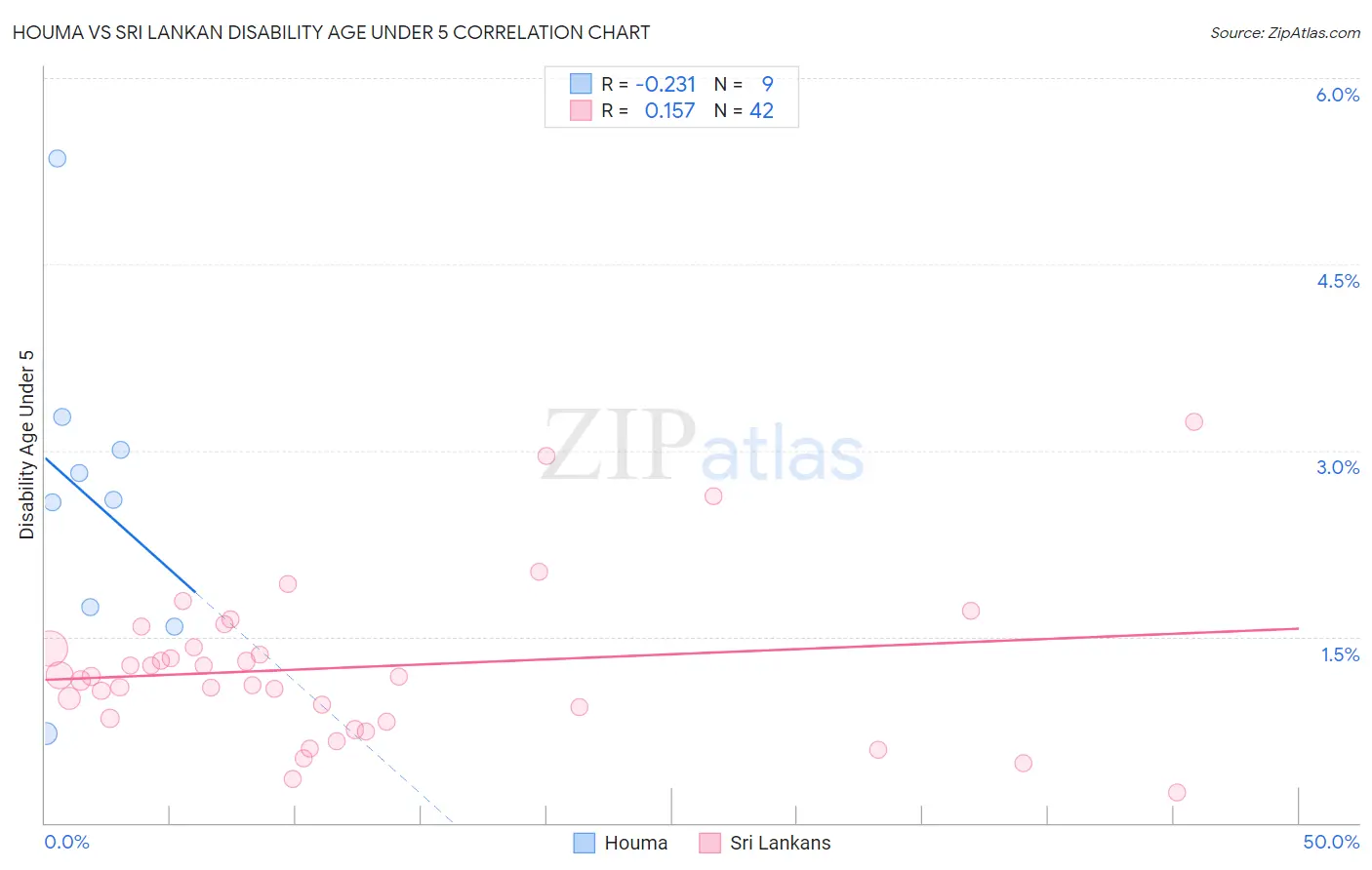 Houma vs Sri Lankan Disability Age Under 5