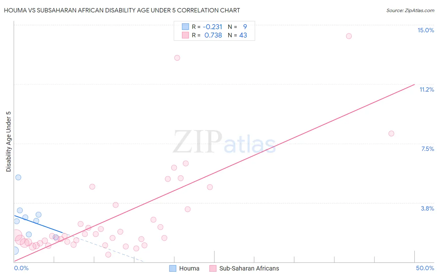 Houma vs Subsaharan African Disability Age Under 5