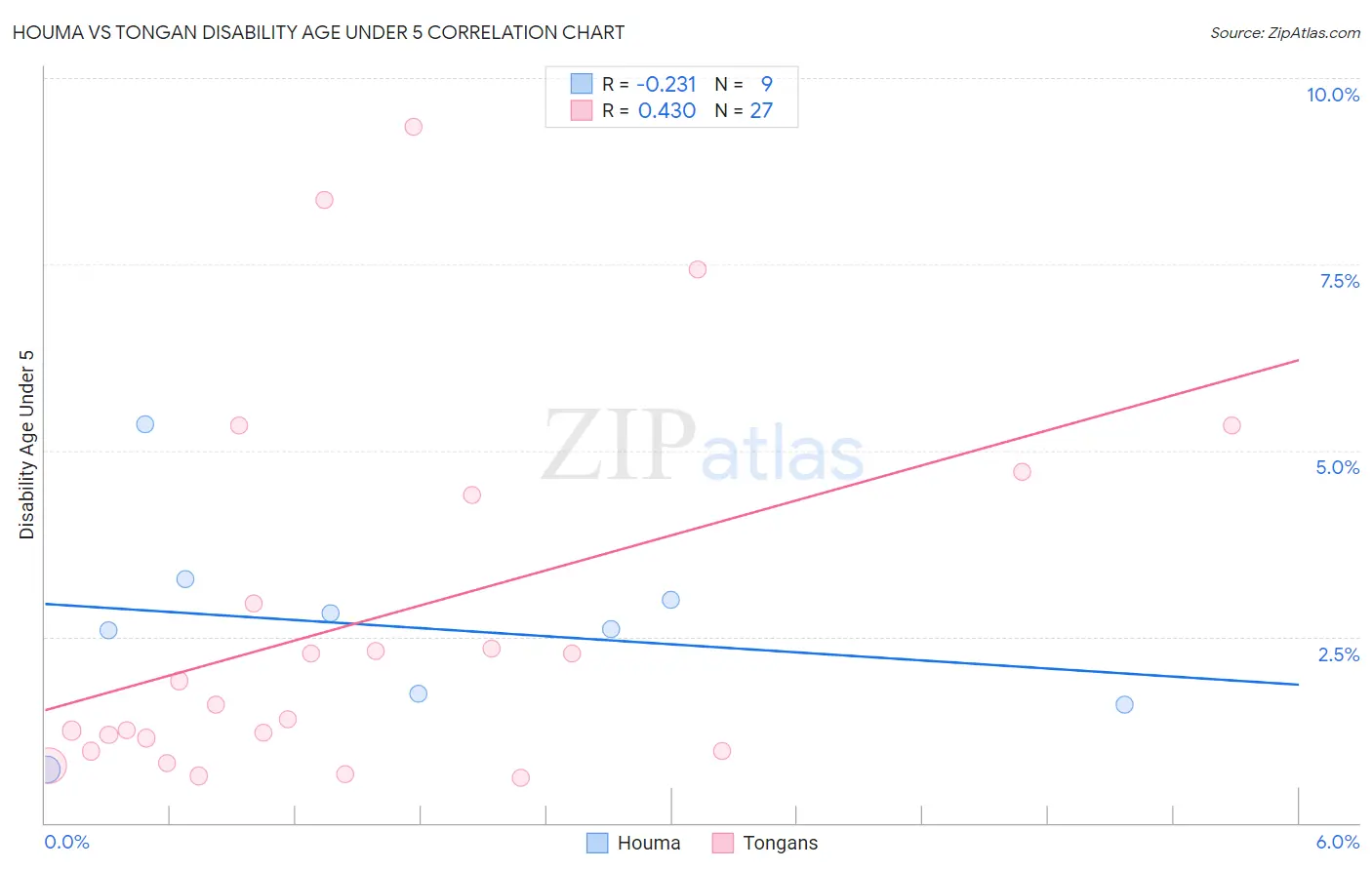 Houma vs Tongan Disability Age Under 5