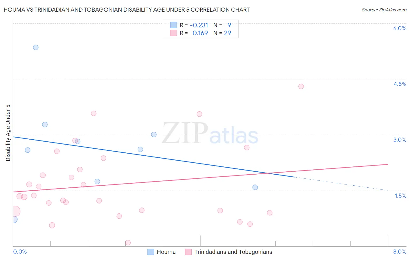 Houma vs Trinidadian and Tobagonian Disability Age Under 5