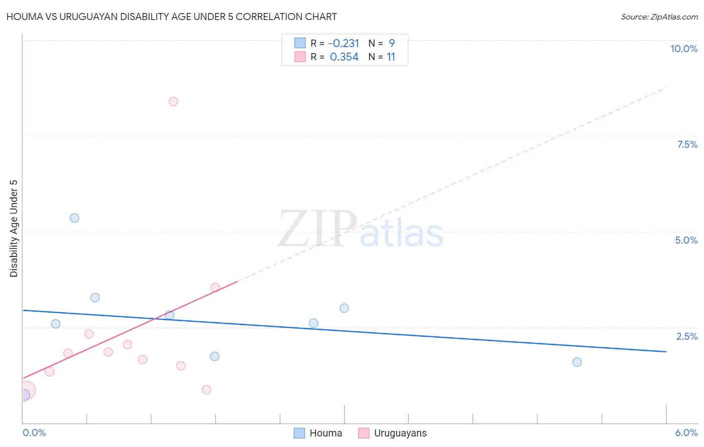Houma vs Uruguayan Disability Age Under 5