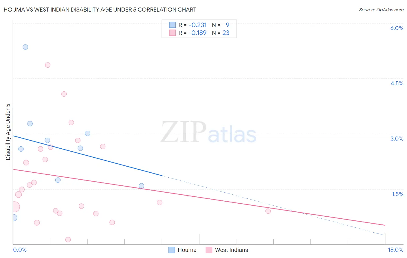 Houma vs West Indian Disability Age Under 5