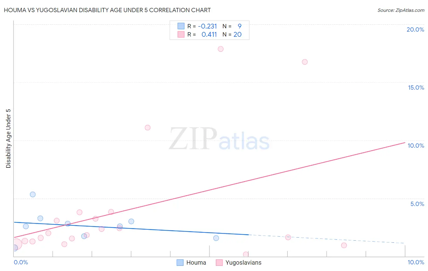 Houma vs Yugoslavian Disability Age Under 5