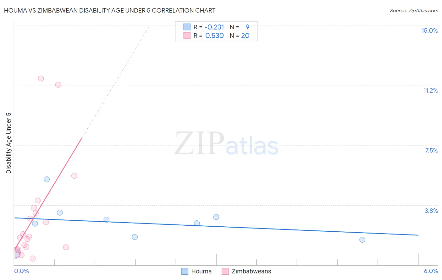 Houma vs Zimbabwean Disability Age Under 5