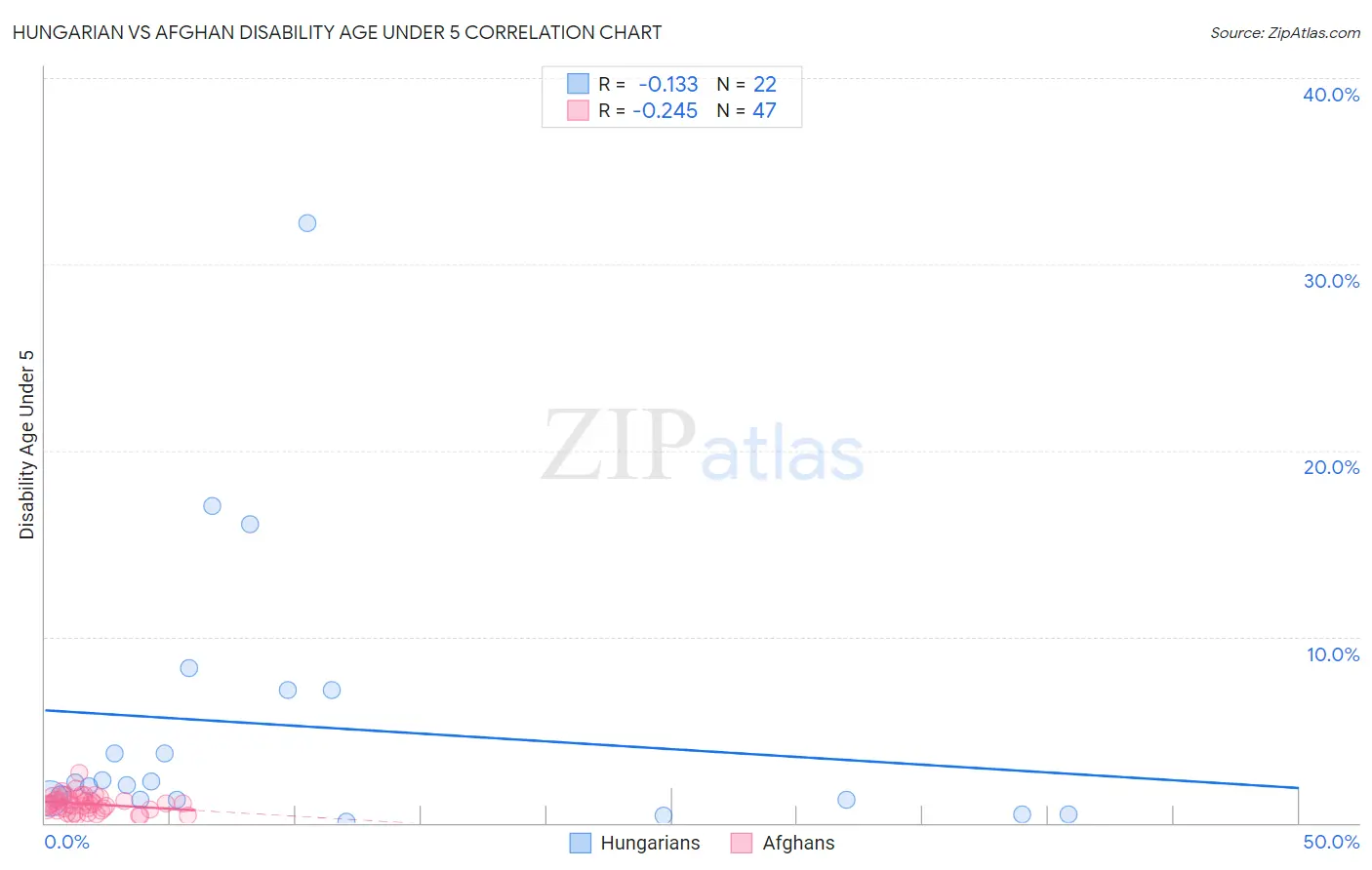 Hungarian vs Afghan Disability Age Under 5