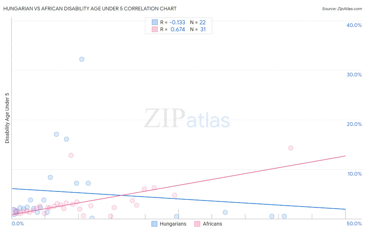 Hungarian vs African Disability Age Under 5