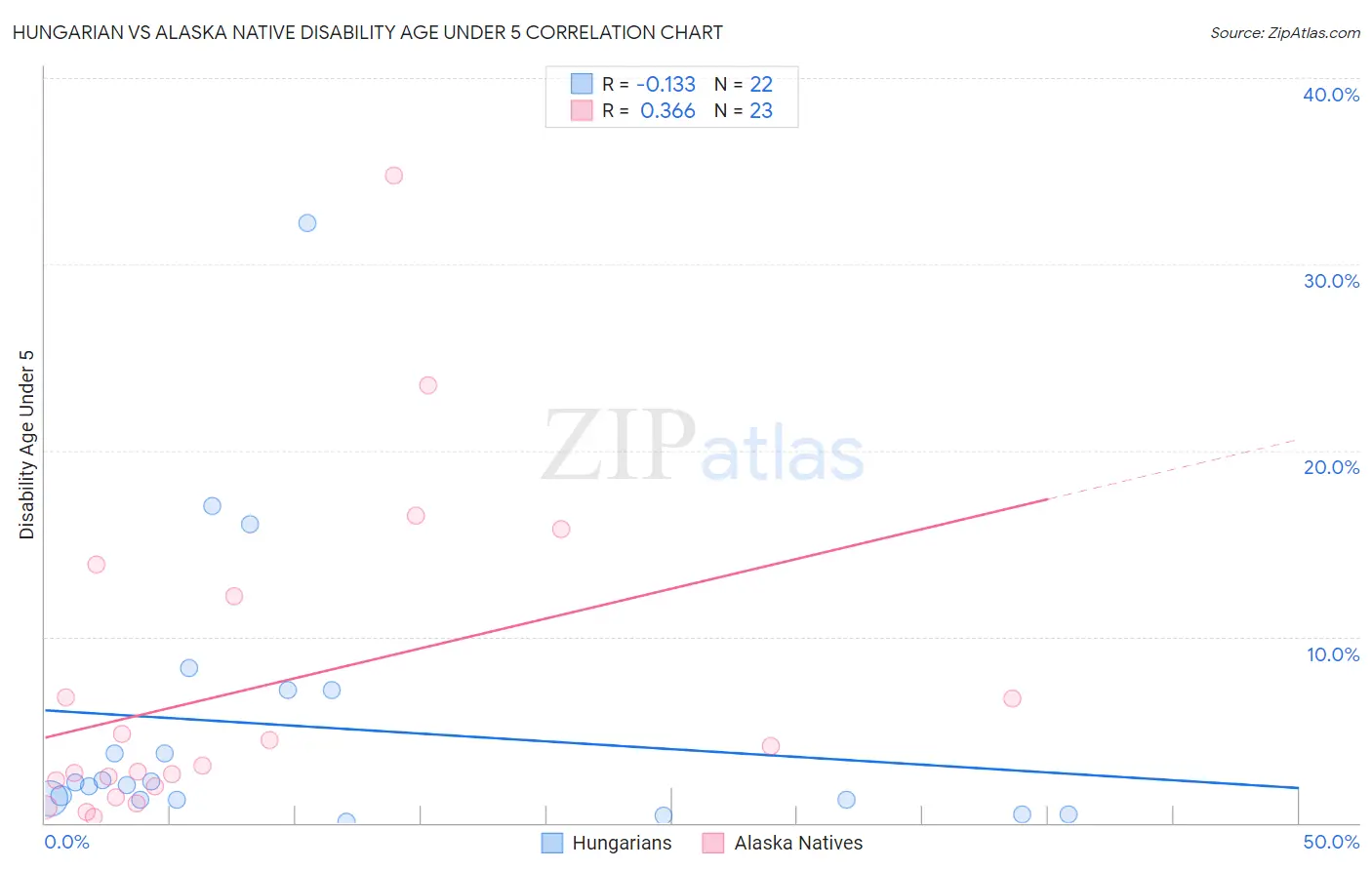 Hungarian vs Alaska Native Disability Age Under 5