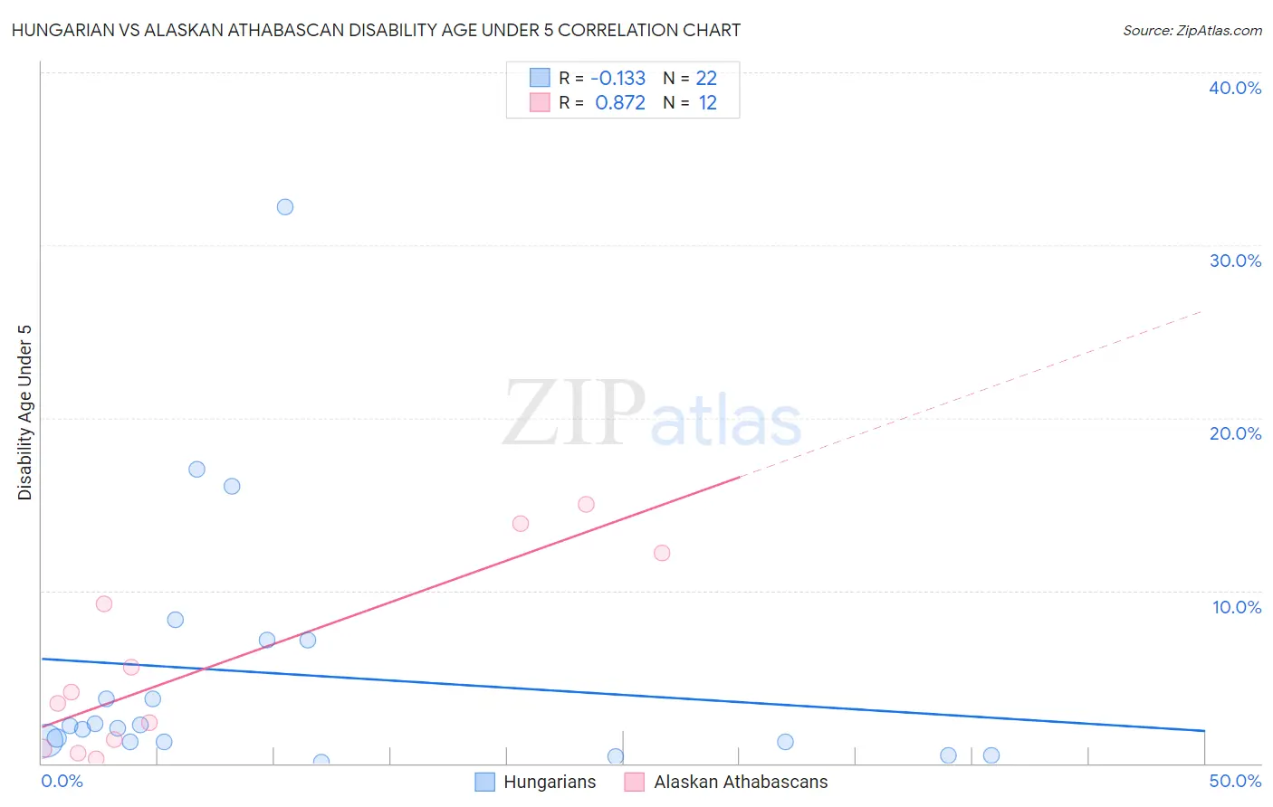 Hungarian vs Alaskan Athabascan Disability Age Under 5