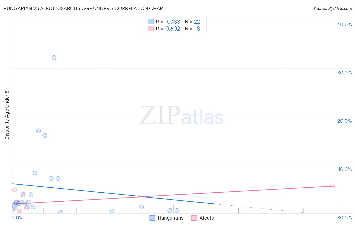 Hungarian vs Aleut Disability Age Under 5