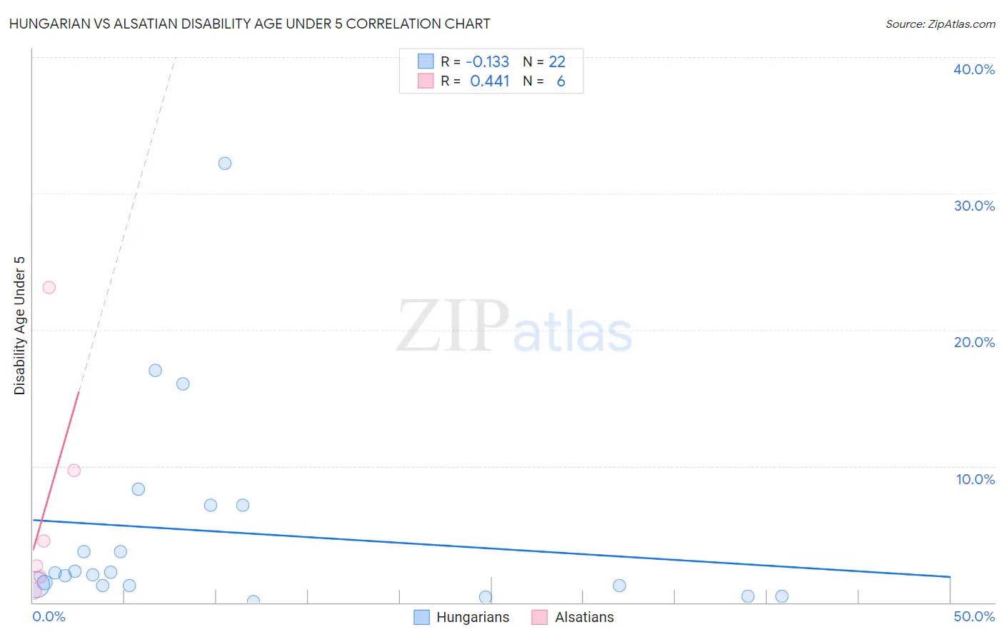 Hungarian vs Alsatian Disability Age Under 5